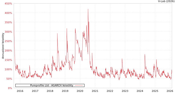 graph of Pureprofile Ltd AGARCH