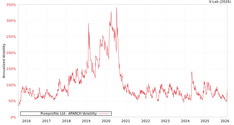 graph of Pureprofile Ltd APARCH