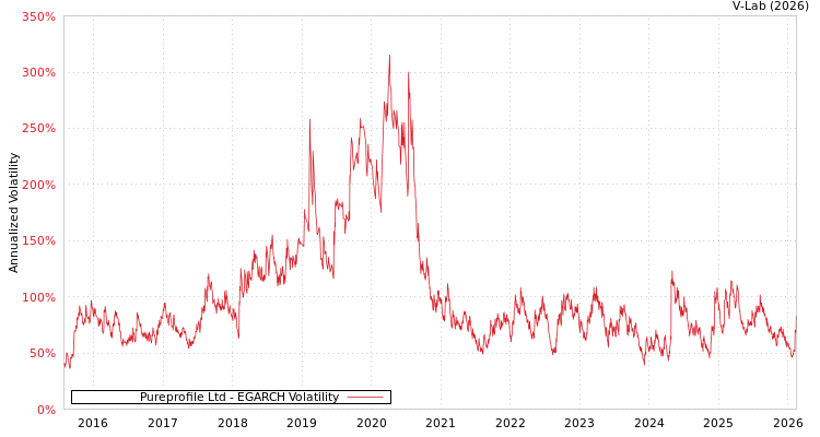 graph of Pureprofile Ltd EGARCH