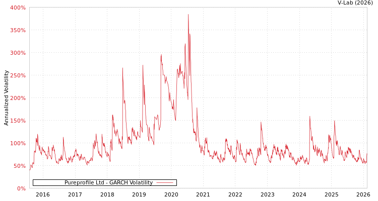 graph of Pureprofile Ltd GARCH