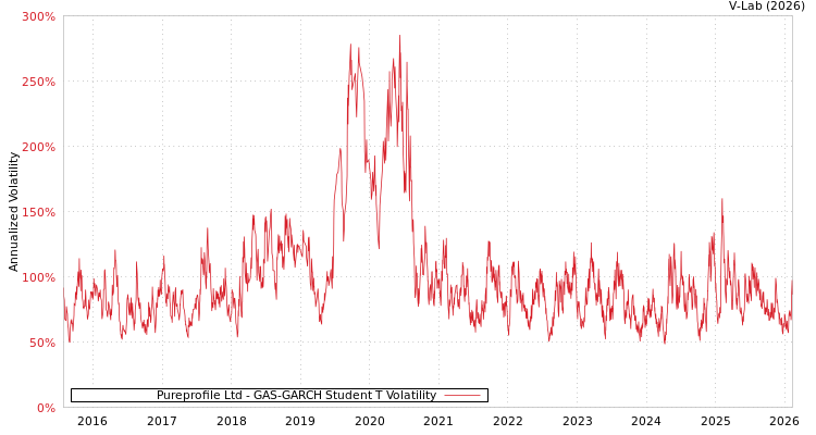 graph of Pureprofile Ltd GAS-GARCH-T