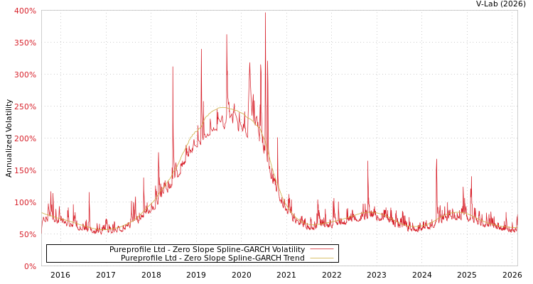 graph of Pureprofile Ltd S0GARCH