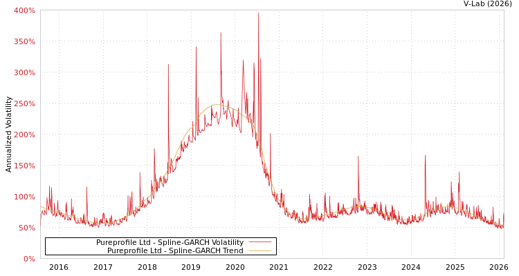 graph of Pureprofile Ltd SGARCH