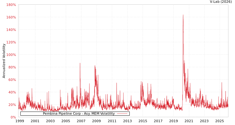 graph of Pembina Pipeline Corp AMEM