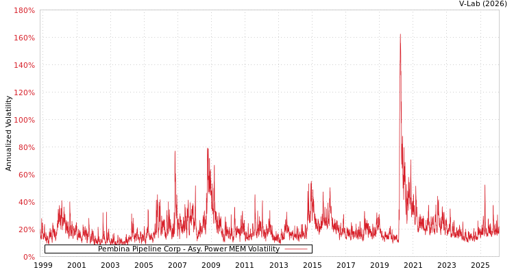 graph of Pembina Pipeline Corp APMEM