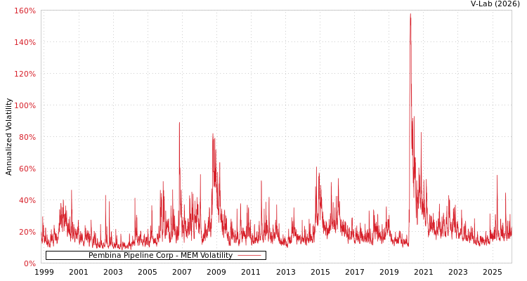 graph of Pembina Pipeline Corp MEM