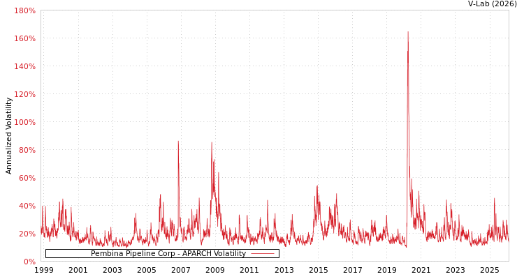 graph of Pembina Pipeline Corp APARCH