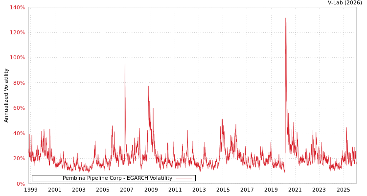 graph of Pembina Pipeline Corp EGARCH