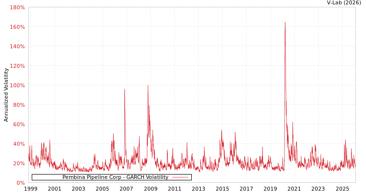 graph of Pembina Pipeline Corp GARCH