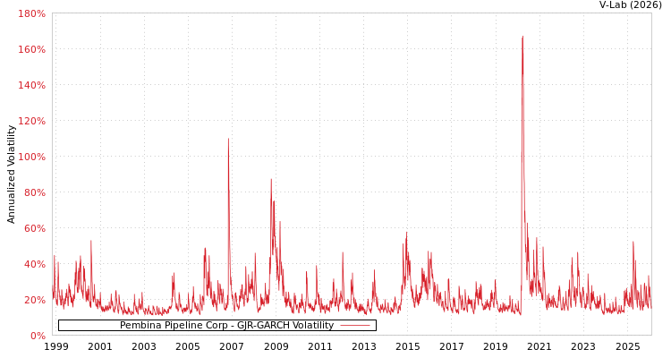 graph of Pembina Pipeline Corp GJR-GARCH