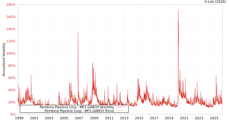 graph of Pembina Pipeline Corp MF2-GARCH
