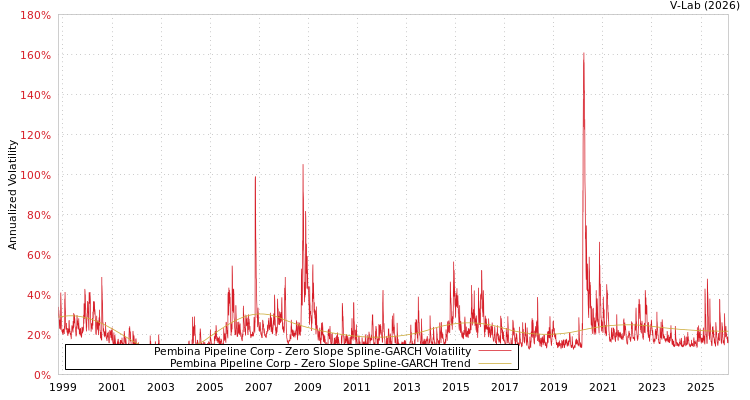 graph of Pembina Pipeline Corp S0GARCH