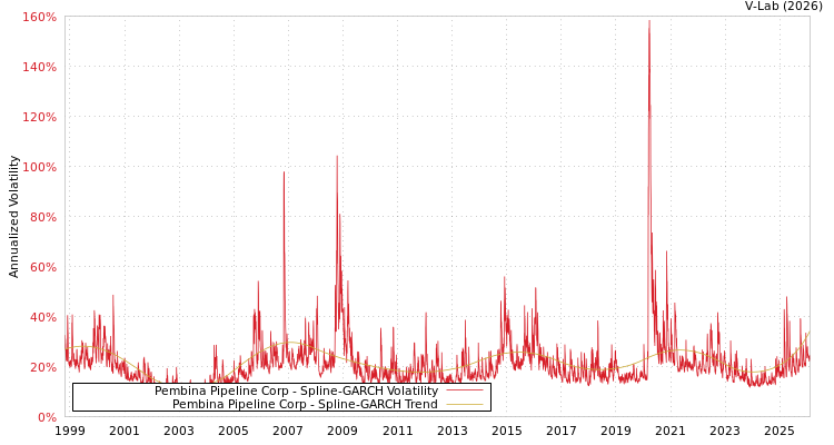 graph of Pembina Pipeline Corp SGARCH