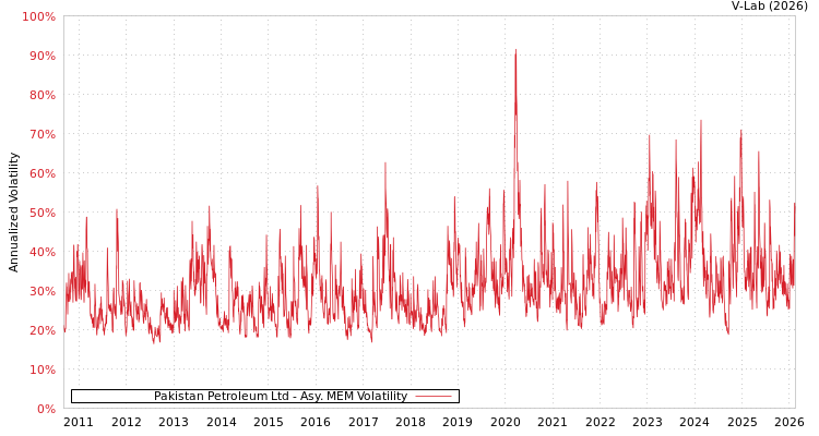 graph of Pakistan Petroleum Ltd AMEM