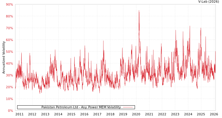 graph of Pakistan Petroleum Ltd APMEM