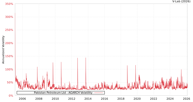 graph of Pakistan Petroleum Ltd AGARCH