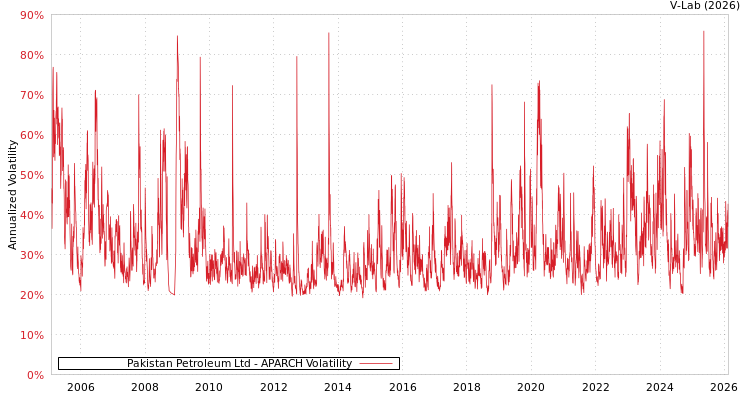 graph of Pakistan Petroleum Ltd APARCH