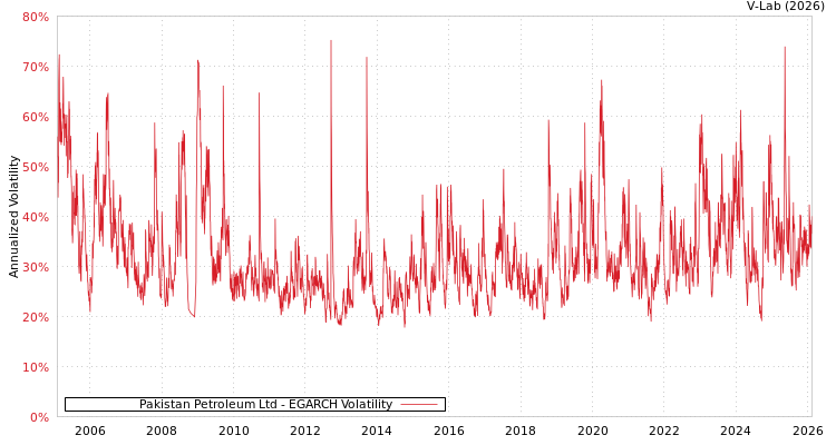 graph of Pakistan Petroleum Ltd EGARCH