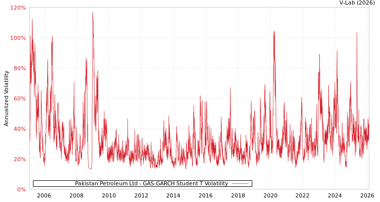 graph of Pakistan Petroleum Ltd GAS-GARCH-T
