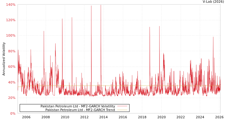 graph of Pakistan Petroleum Ltd MF2-GARCH