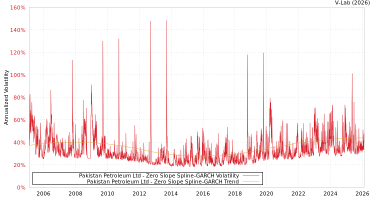 graph of Pakistan Petroleum Ltd S0GARCH