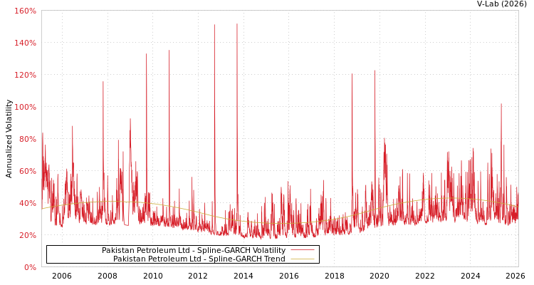graph of Pakistan Petroleum Ltd SGARCH