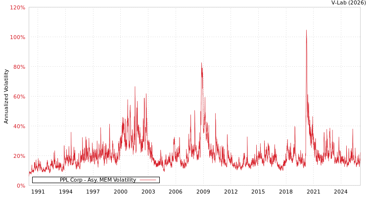 graph of PPL Corp AMEM