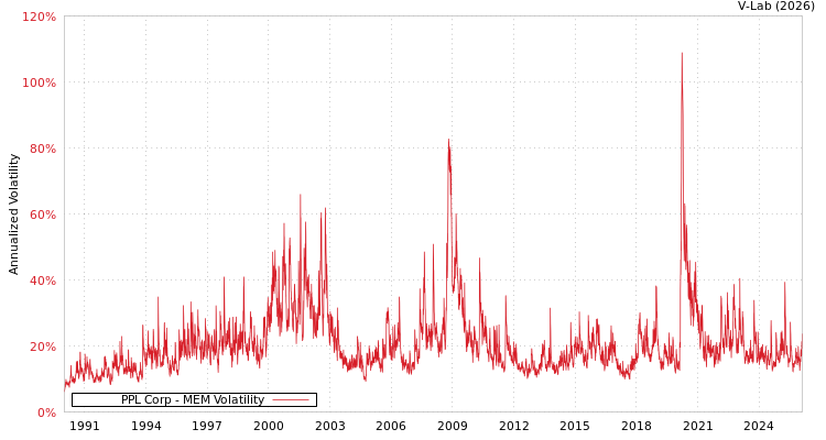 graph of PPL Corp MEM