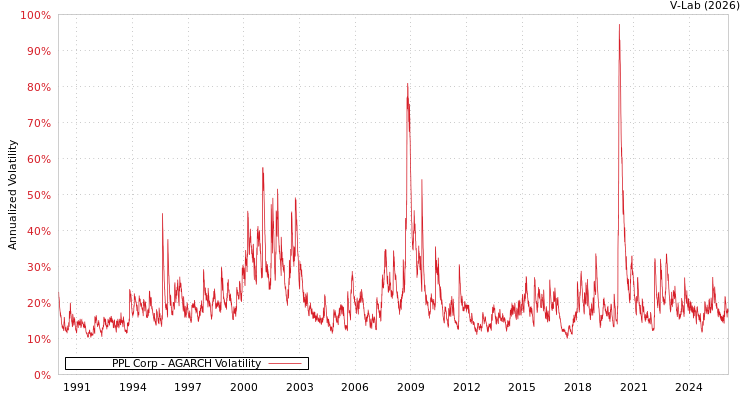 graph of PPL Corp AGARCH