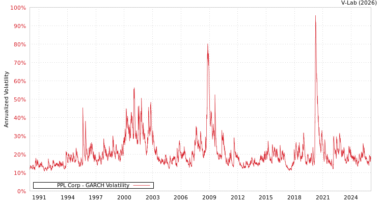 graph of PPL Corp GARCH