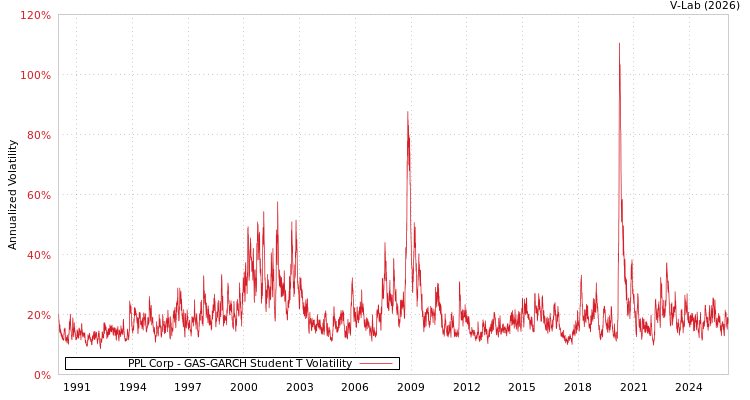 graph of PPL Corp GAS-GARCH-T