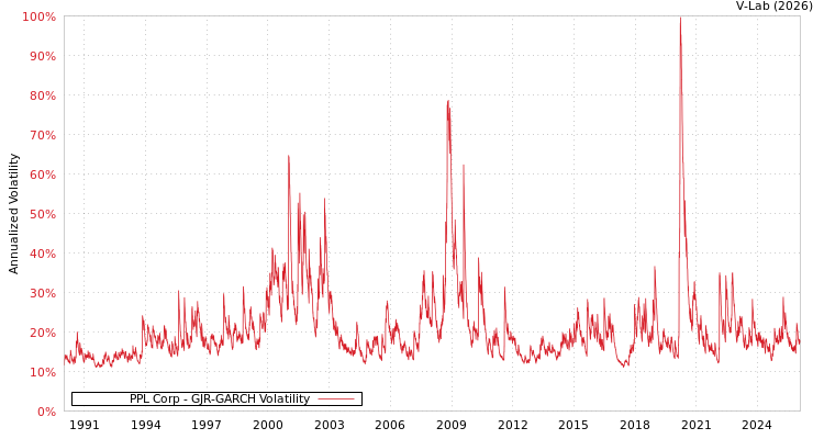 graph of PPL Corp GJR-GARCH