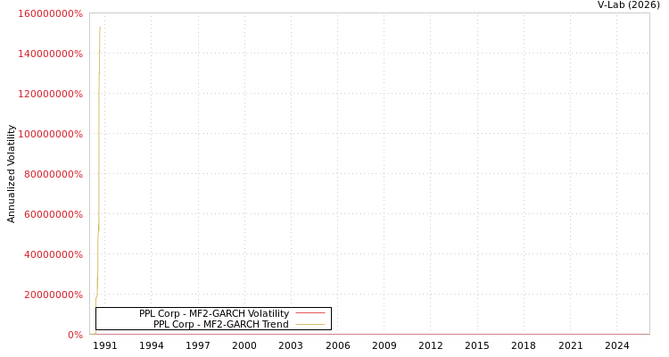 graph of PPL Corp MF2-GARCH
