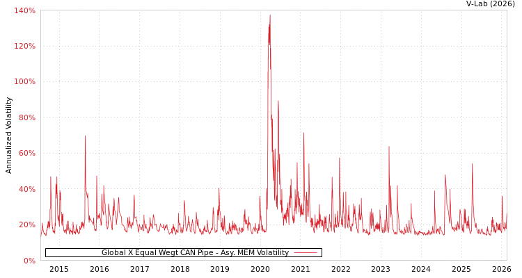 graph of Global X Equal Wegt CAN Pipe AMEM