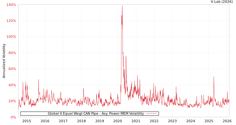 graph of Global X Equal Wegt CAN Pipe APMEM