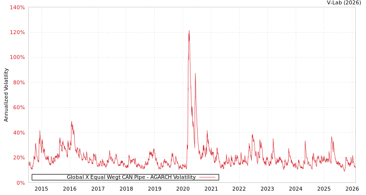 graph of Global X Equal Wegt CAN Pipe AGARCH