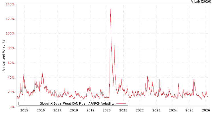 graph of Global X Equal Wegt CAN Pipe APARCH