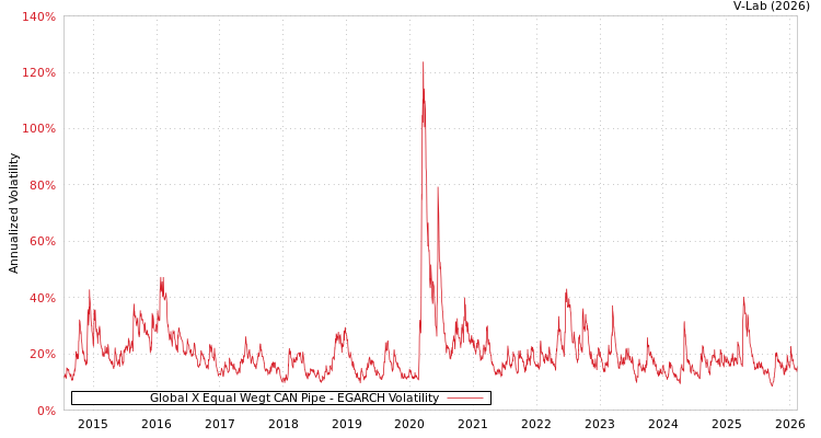 graph of Global X Equal Wegt CAN Pipe EGARCH