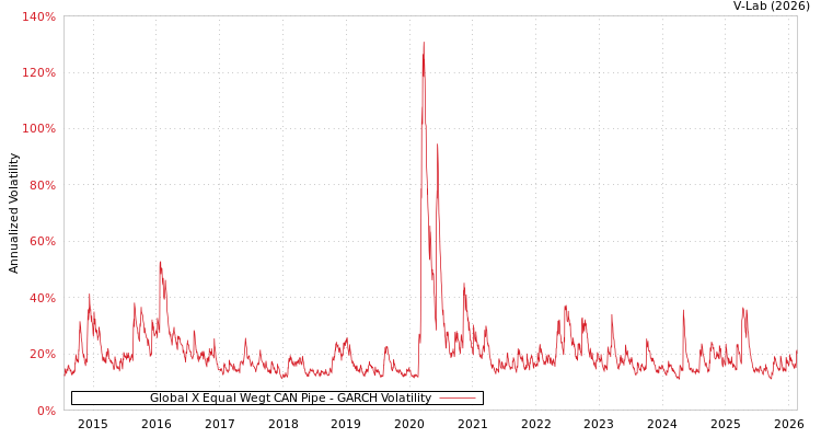 graph of Global X Equal Wegt CAN Pipe GARCH