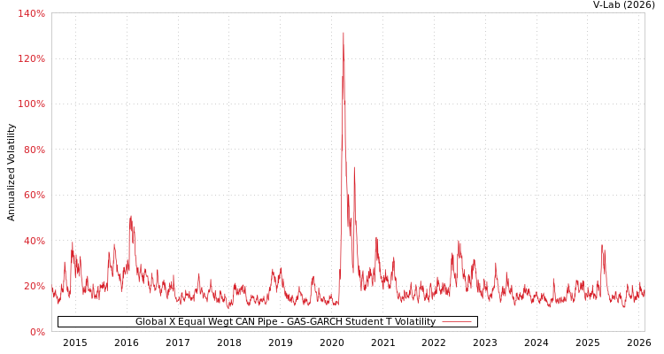 graph of Global X Equal Wegt CAN Pipe GAS-GARCH-T