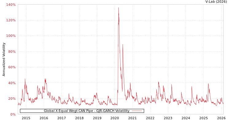 graph of Global X Equal Wegt CAN Pipe GJR-GARCH