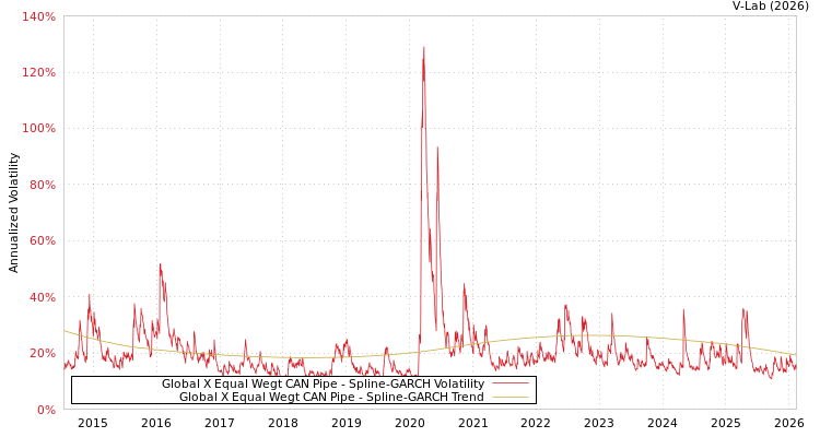 graph of Global X Equal Wegt CAN Pipe SGARCH