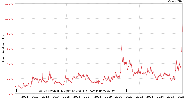 graph of abrdn Physical Platinum Shares ETF AMEM
