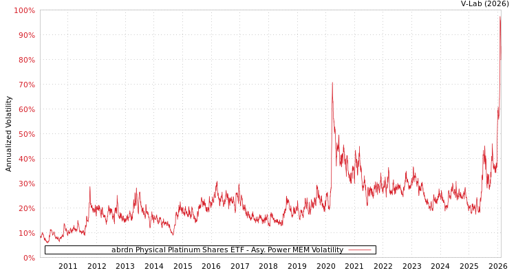 graph of abrdn Physical Platinum Shares ETF APMEM