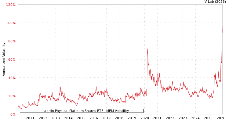 graph of abrdn Physical Platinum Shares ETF MEM