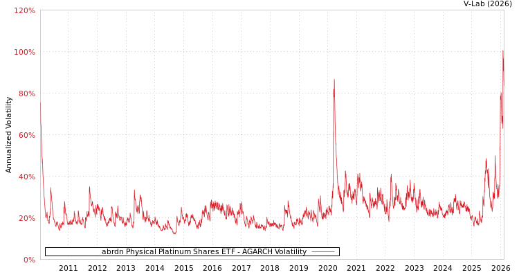 graph of abrdn Physical Platinum Shares ETF AGARCH