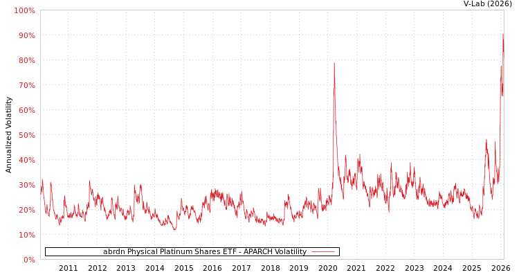 graph of abrdn Physical Platinum Shares ETF APARCH