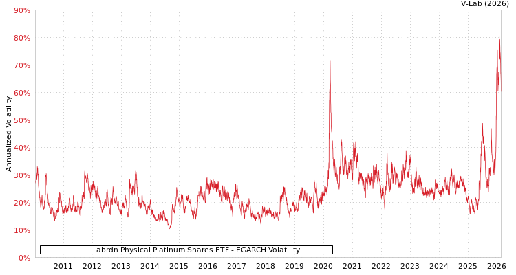 graph of abrdn Physical Platinum Shares ETF EGARCH