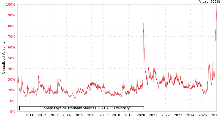 graph of abrdn Physical Platinum Shares ETF GARCH