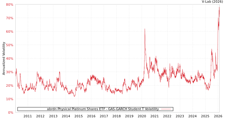 graph of abrdn Physical Platinum Shares ETF GAS-GARCH-T